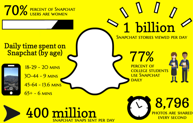 Snapchat Facts