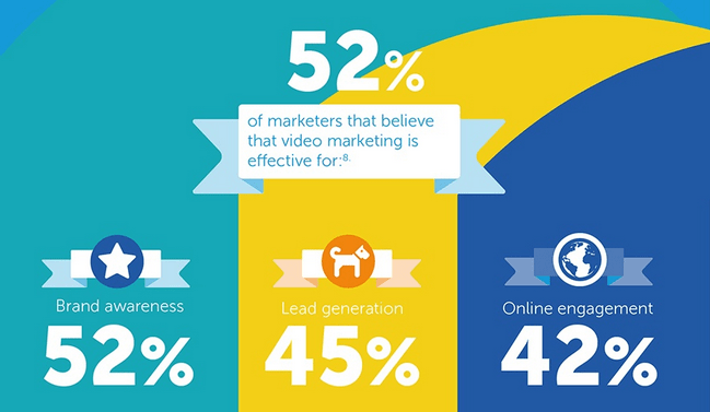 Digital Video Marketing stats